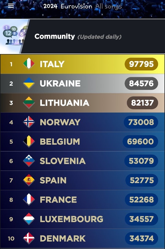 Eurovision 2024 Welcome Back To Malm Su De Infos Page 1 Page   Screenshot 20240225 152530 MyEurovisionScoreboard .cb33967ab3875ed5120f9869fdd3fd6c 